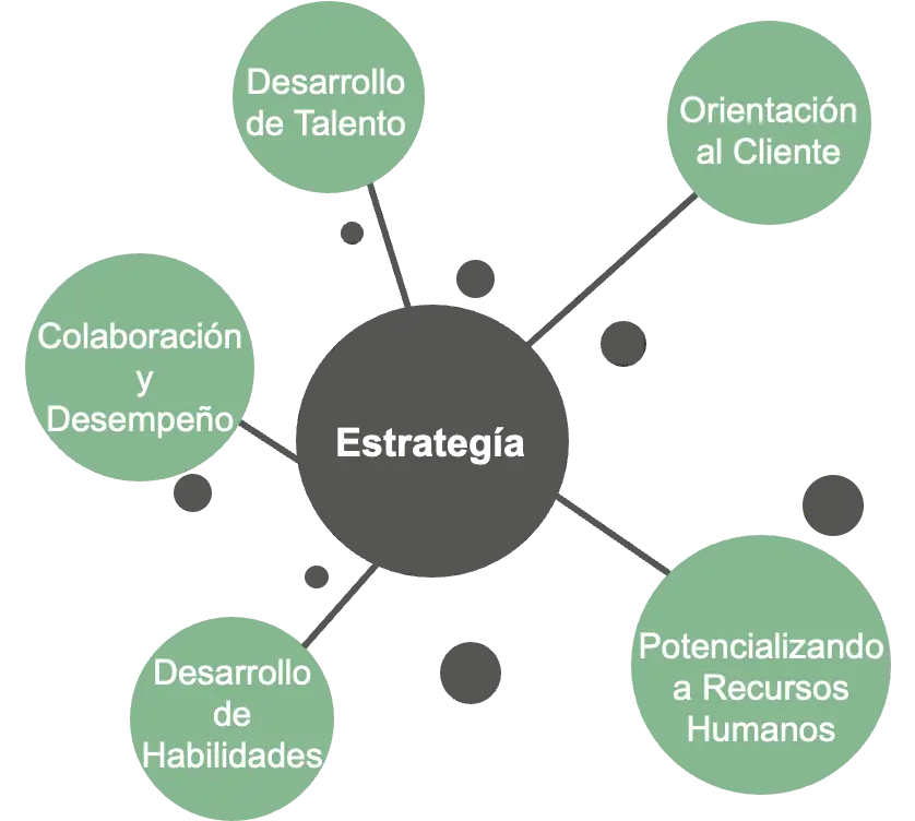 estrategia