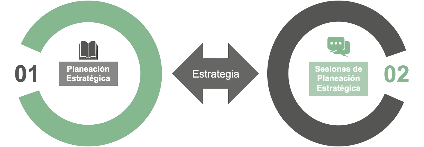 Planeación estratégica
